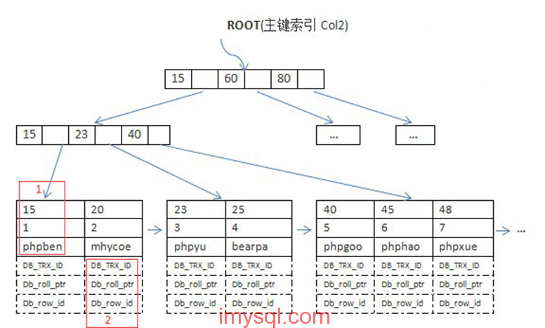 Innodb-primary-key