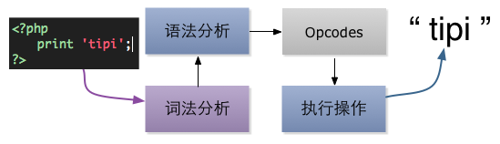 图7.2 Zend Opcodes执行