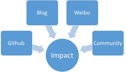 impact
