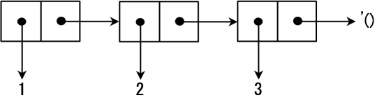 Memory structure for a list (1 2 3)。