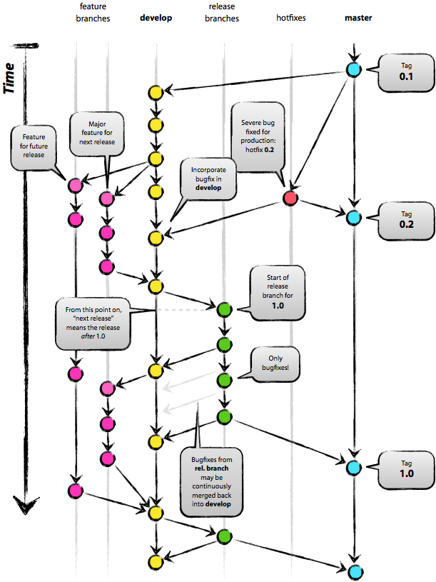 Git-branch