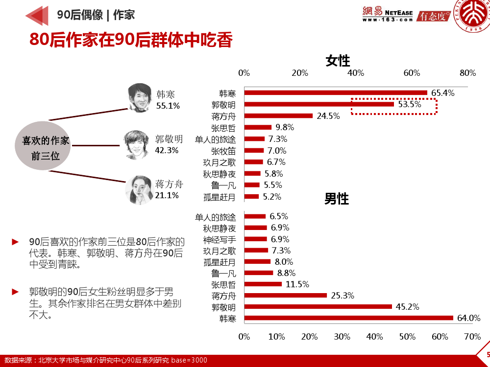 90后： 互联网时代的原生民_000055